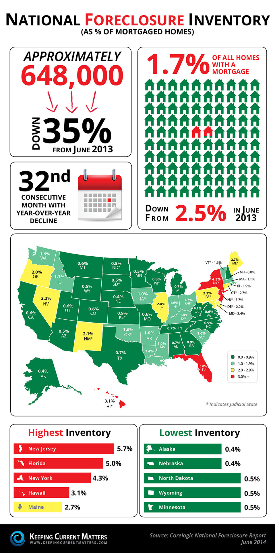 National Foreclosure Inventory [INFOGRAPHIC] Keeping Current Matters