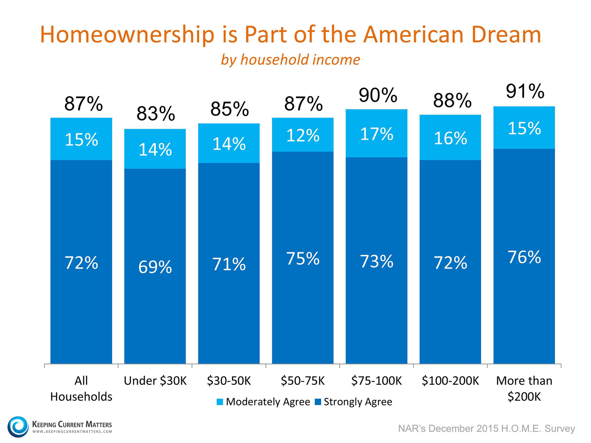Homeownership Still Part of the American Dream Keeping Current Matters