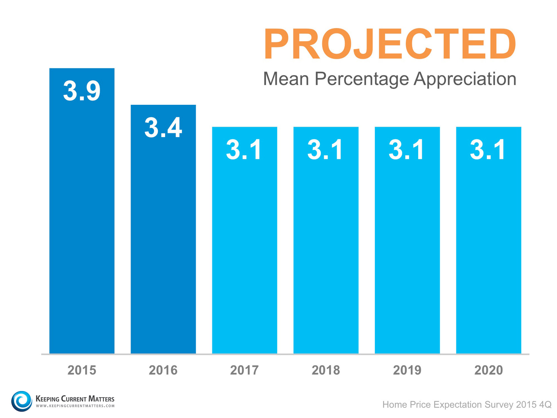 Home prices projections Home prices projections