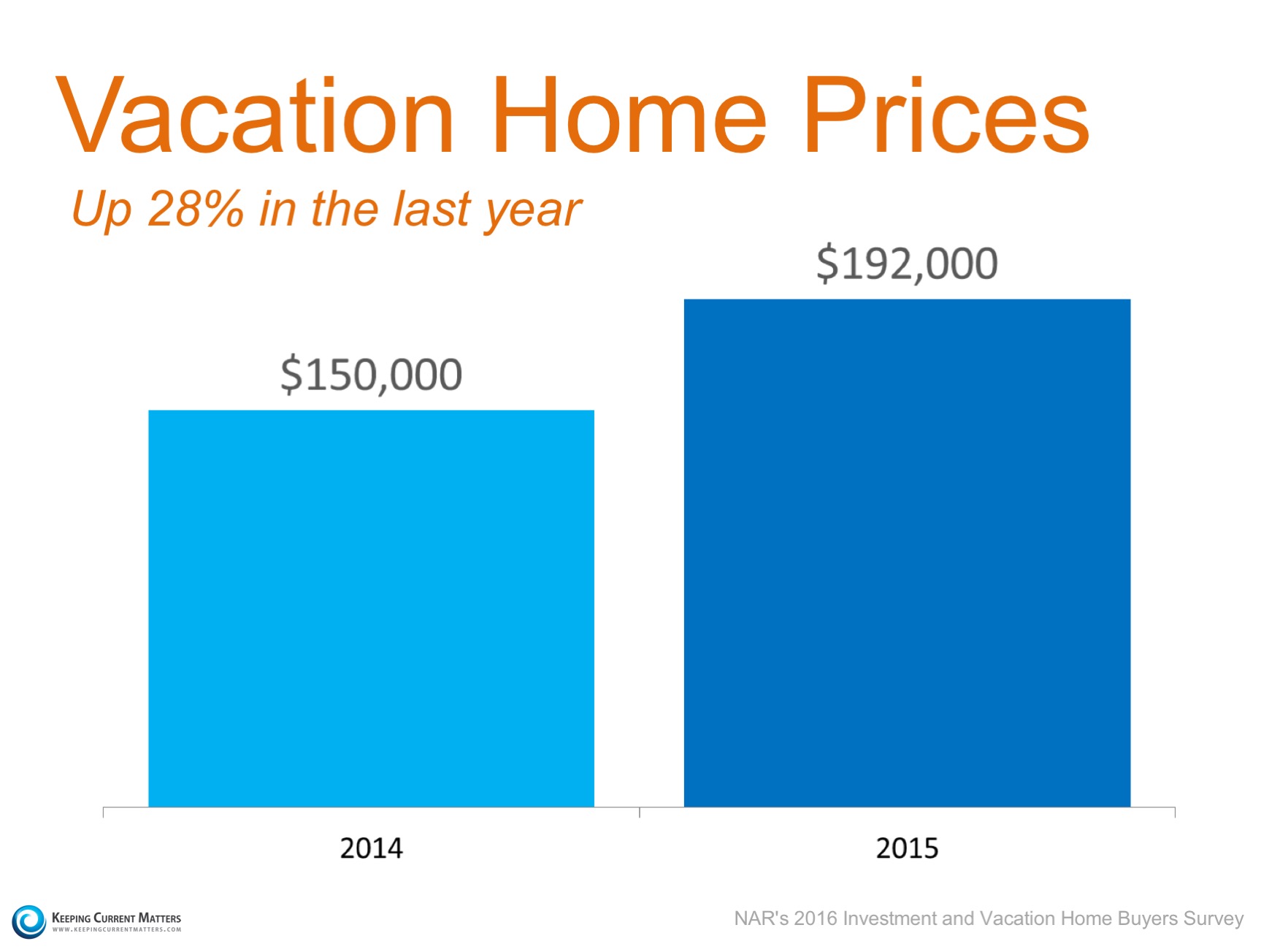 Vacation Home Sales Sales Down, Prices Up Keeping Current Matters