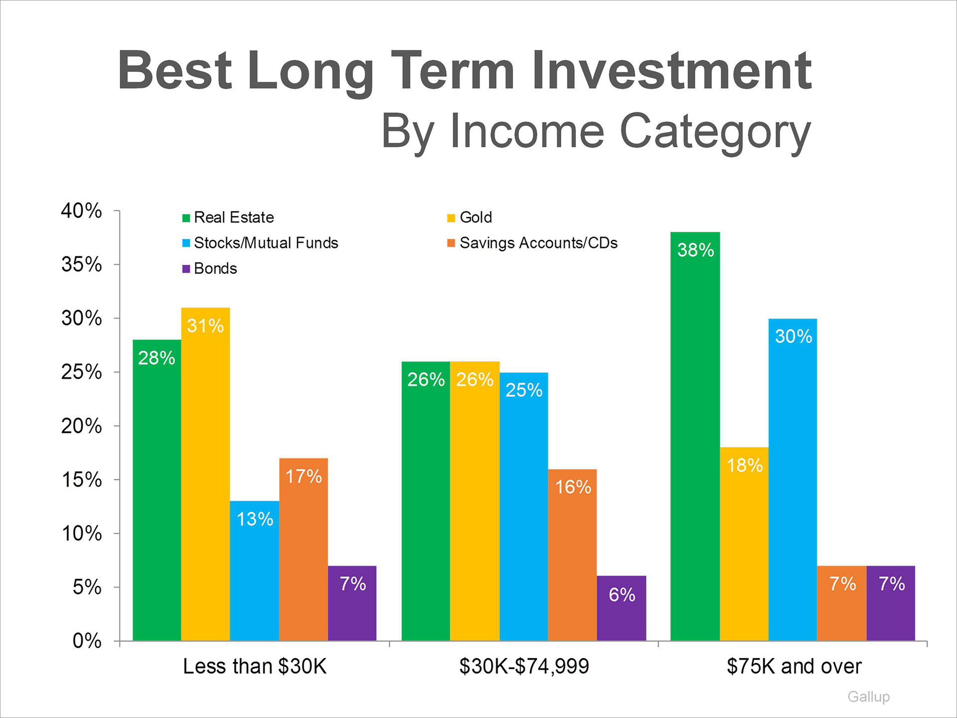 Best long term investment options