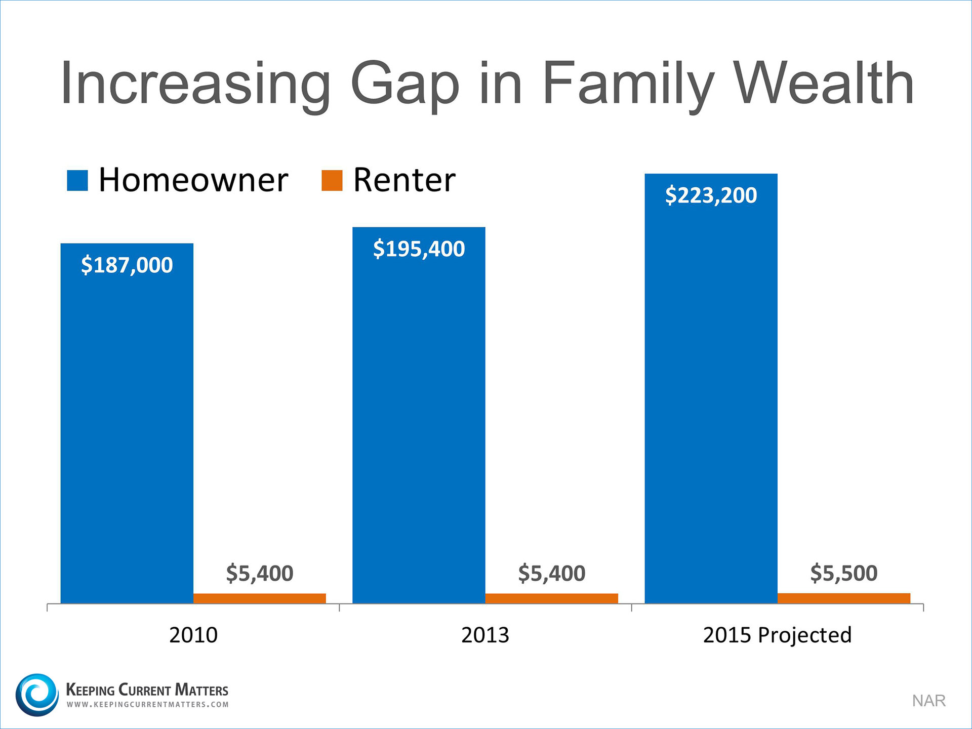 Keeping Current Matters The Truth About Rising Prices & Family Wealth