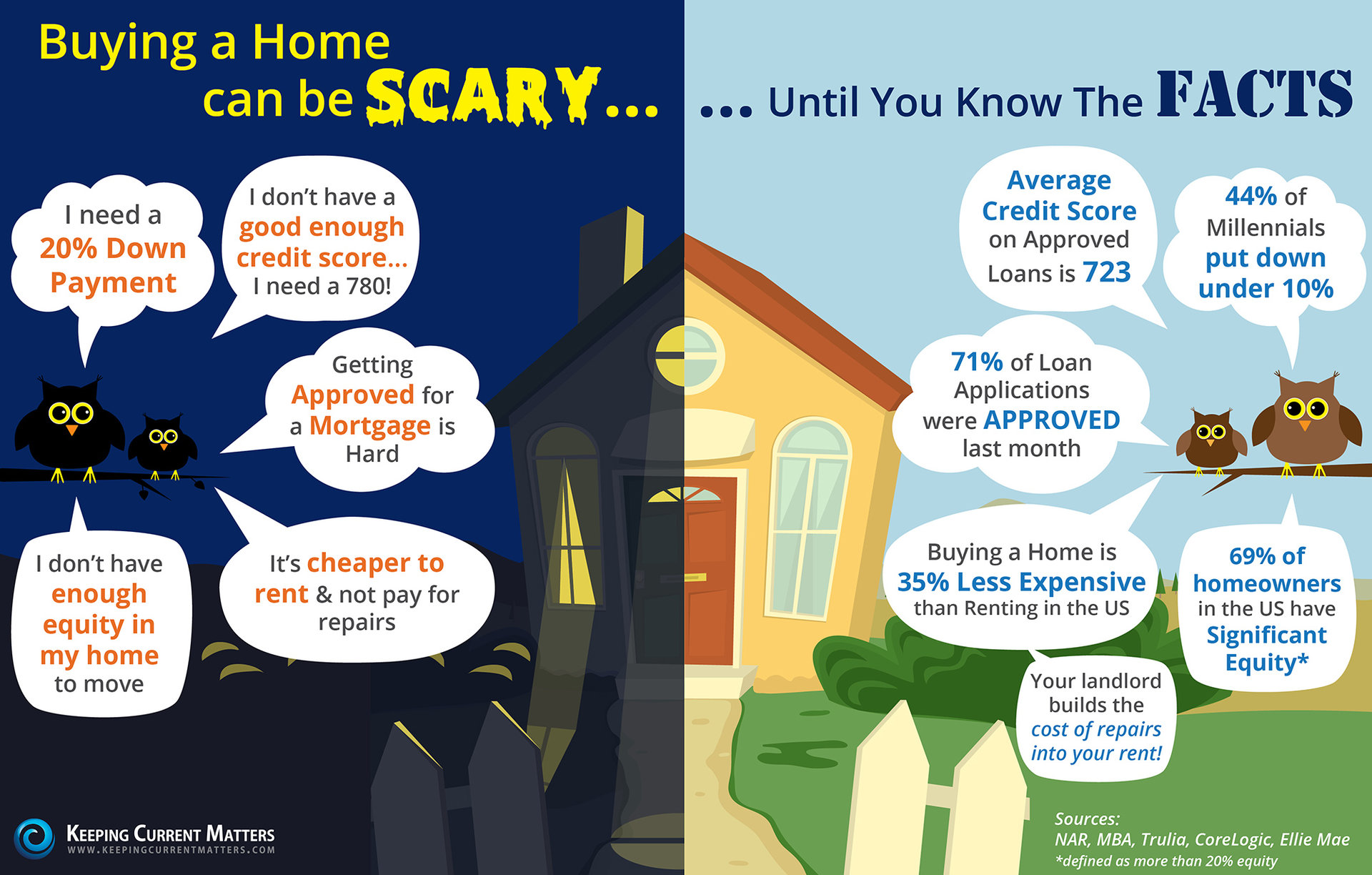 Keeping Current Matters Buying A Home Can Be SCARY