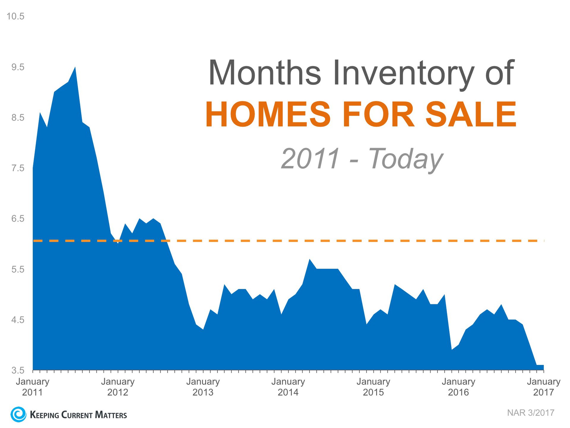 A Tale of Two Markets: Inventory Mismatch Paints a More Detailed Picture | Keeping Current Matters