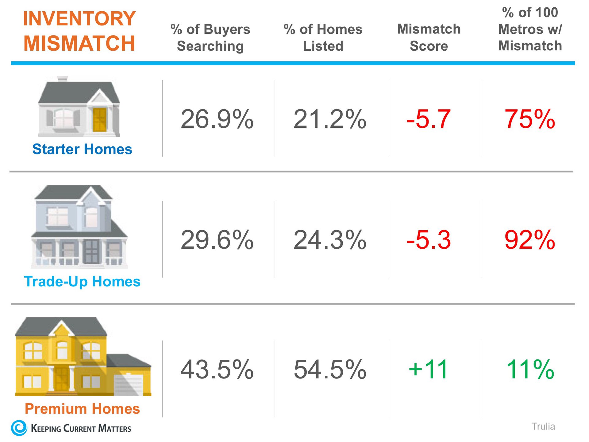 A Tale of Two Markets: Inventory Mismatch Paints a More Detailed Picture | Keeping Current Matters