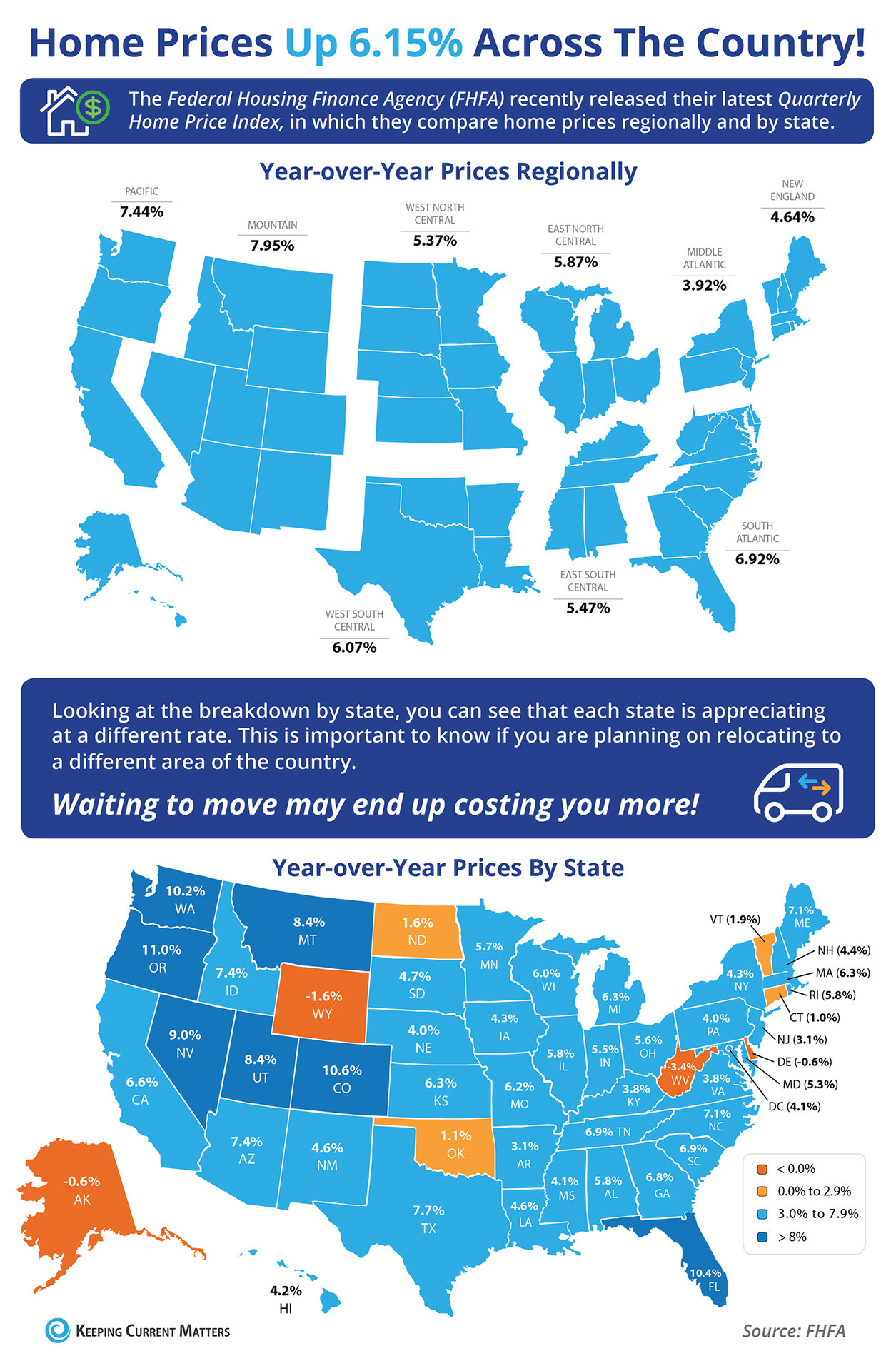 Home Prices Up 6.15% Across the Country! [INFOGRAPHIC] | Keeping Current Matters