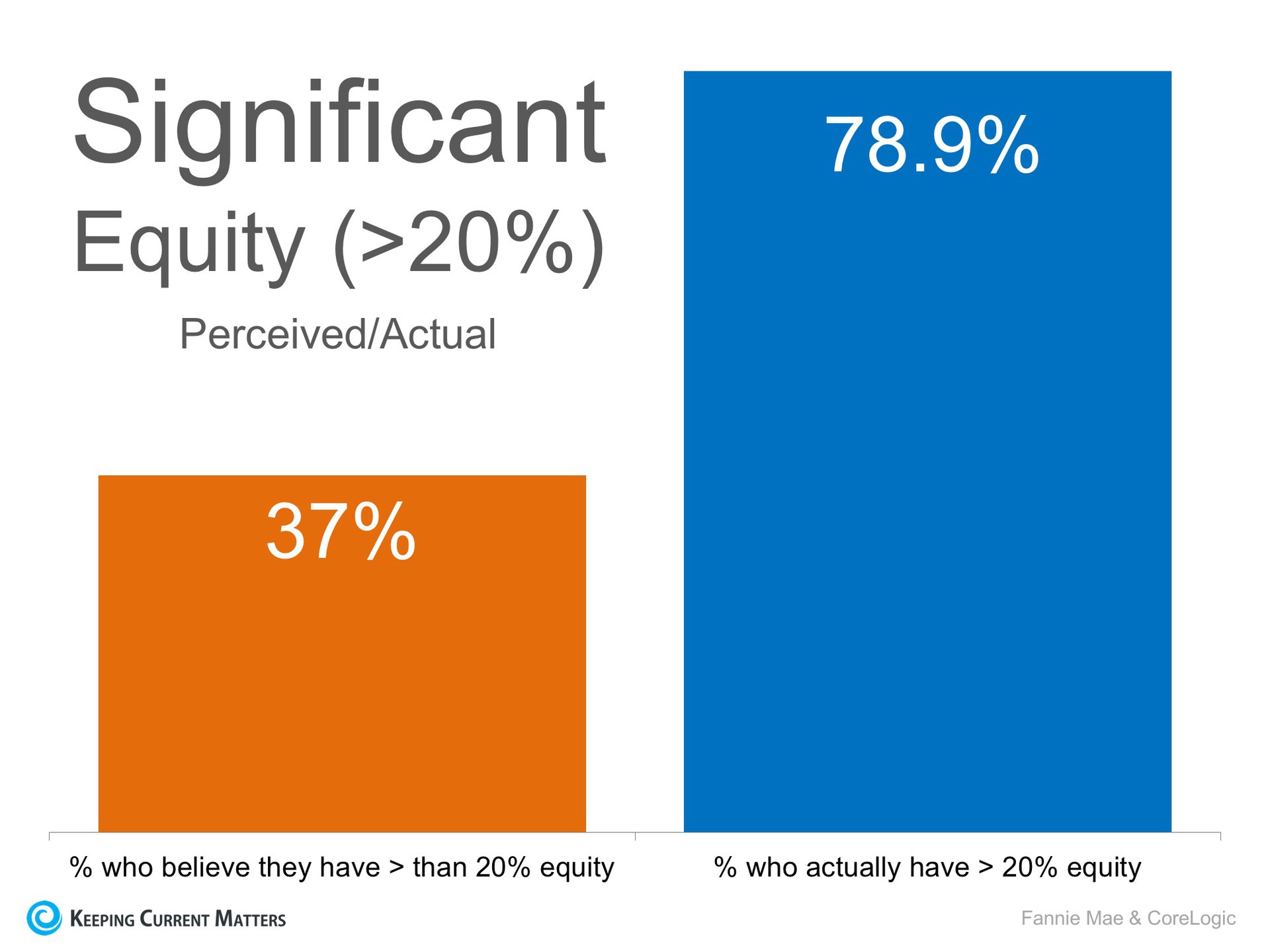 3 Charts That Shout, ‘List Your Home Today!’ | Keeping Current Matters