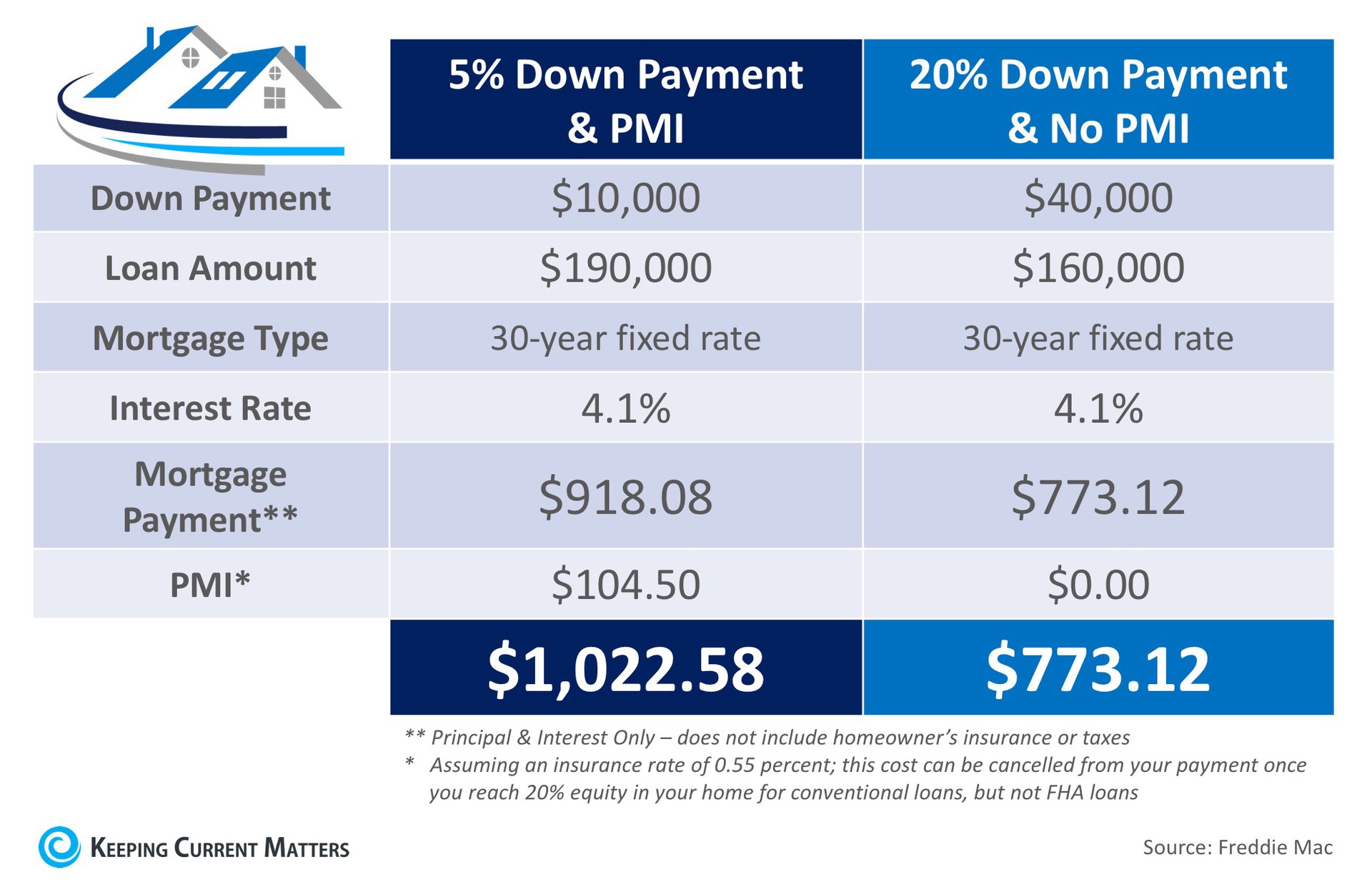 Get All the Facts about PMI | Keeping Current Matters