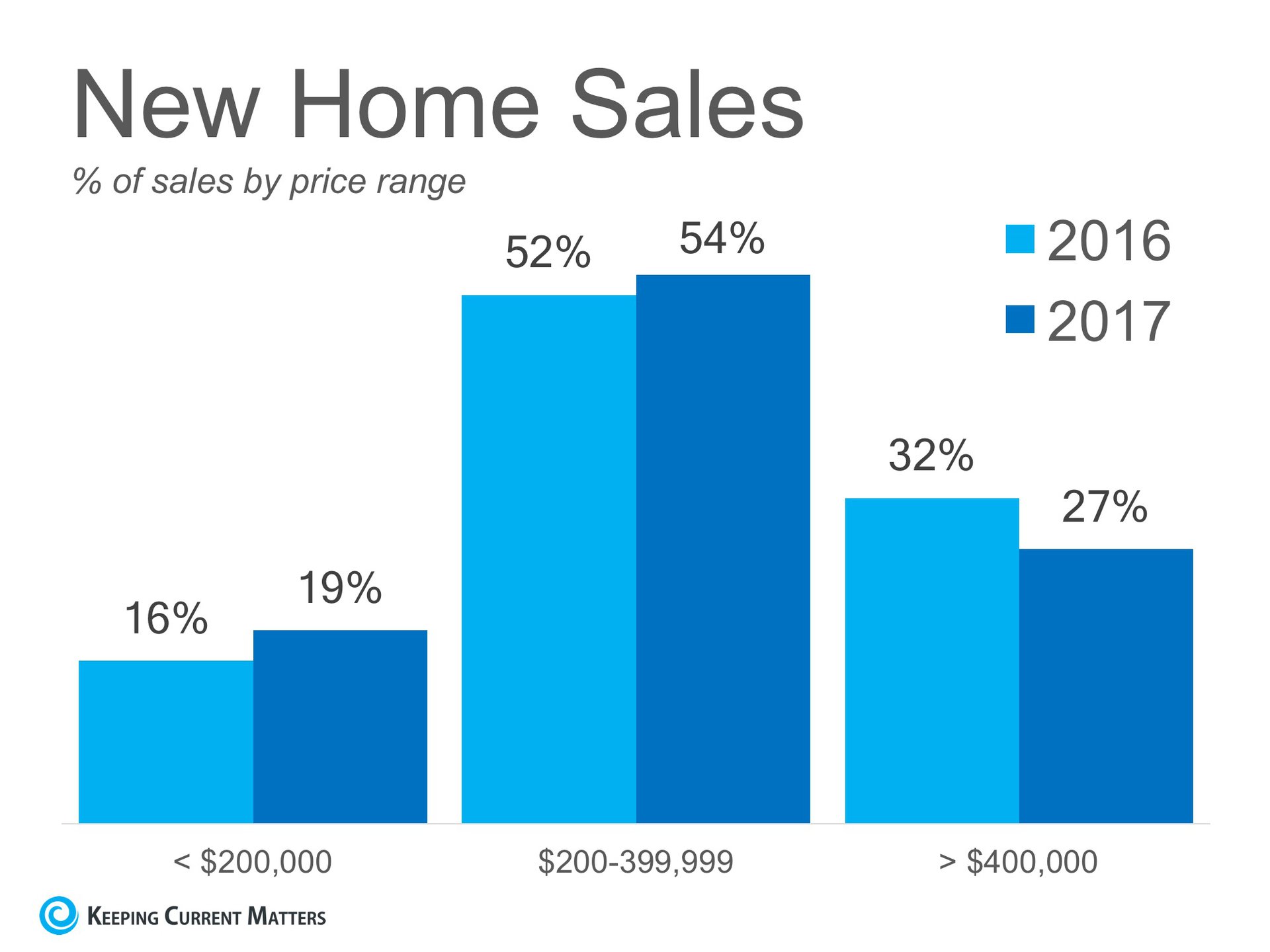 #1 Answer to the Housing Shortage: New Construction | Keeping Current Matters