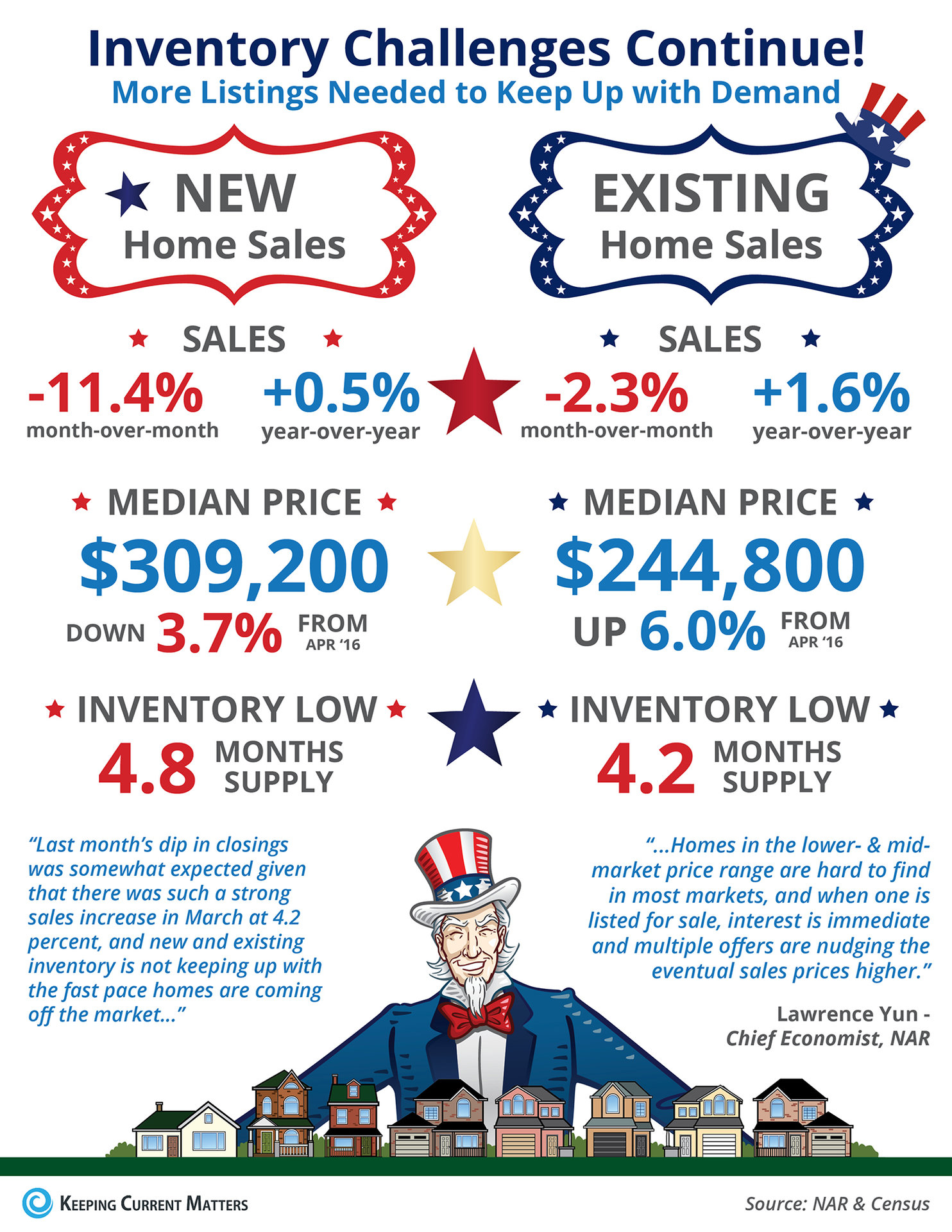 Inventory Challenges Continue! [INFOGRAPHIC] | Keeping Current Matters