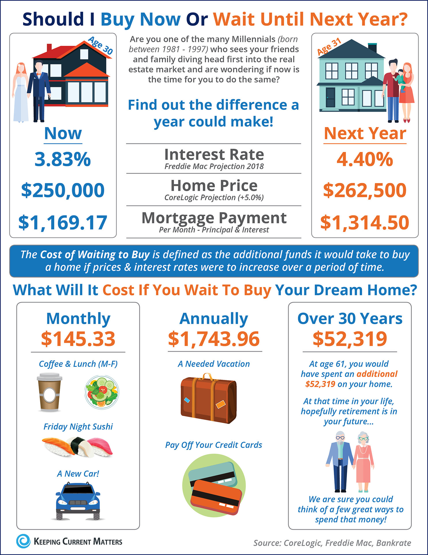 Should I Buy a Home Now? Or Wait Until Next Year? [INFOGRAPHIC] LHB